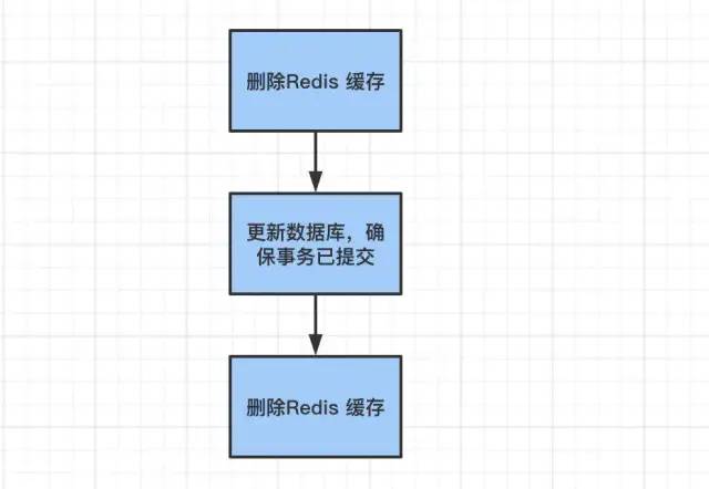 如何保证 Redis 缓存与数据库双写一致性？