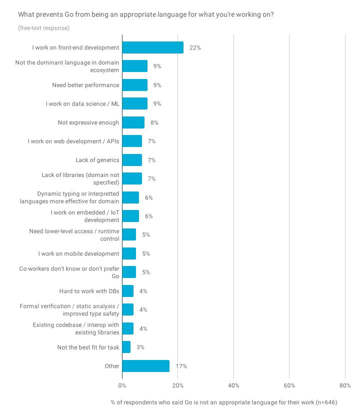为什么用Go语言的普遍喜欢Python？ | Go开发者年度调查报告