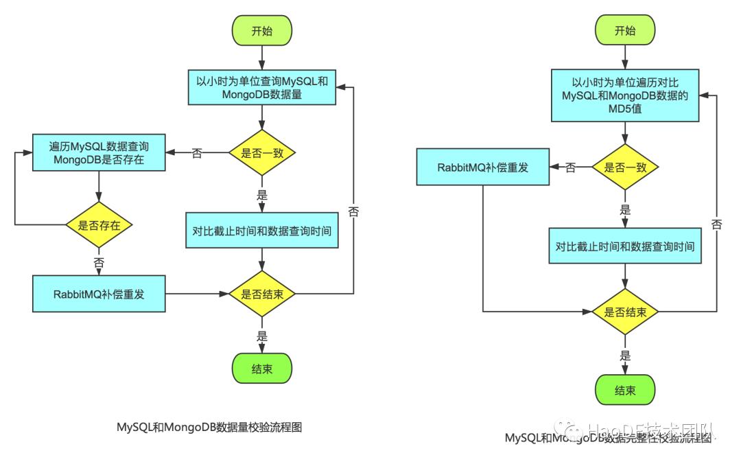 如何将数亿Mysql数据无缝迁移到MongoDB？