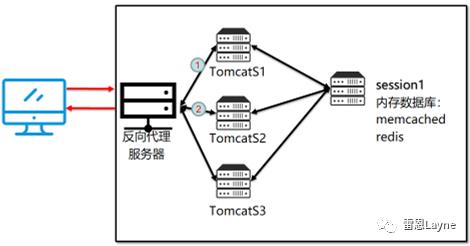 从0开始，在Linux中配置Nginx反向代理、负载均衡、session共享、动静分离