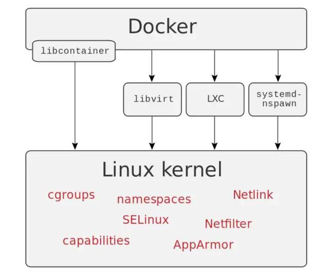 Docker 的前世今生