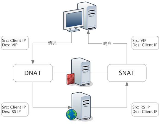 一文告诉你负载均衡 LVS、Nginx及HAProxy工作原理