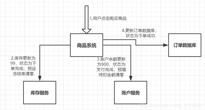 6种最常见分布式事务解决方案！