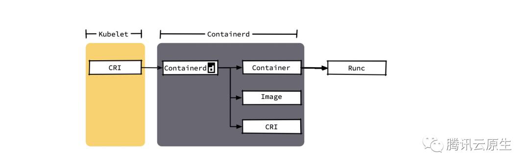 K8s 终将废弃 docker，TKE 早已支持 containerd