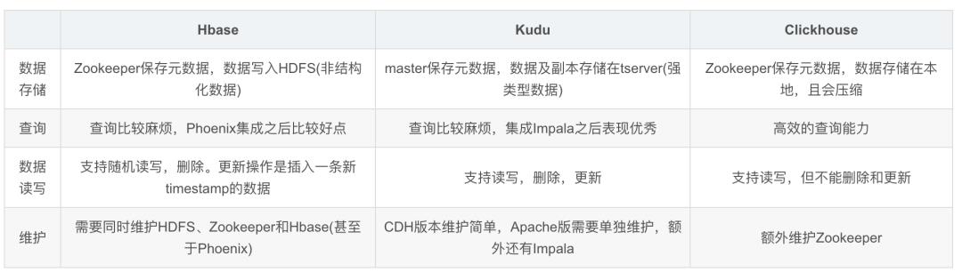 Hbase、Kudu和ClickHouse全视角对比