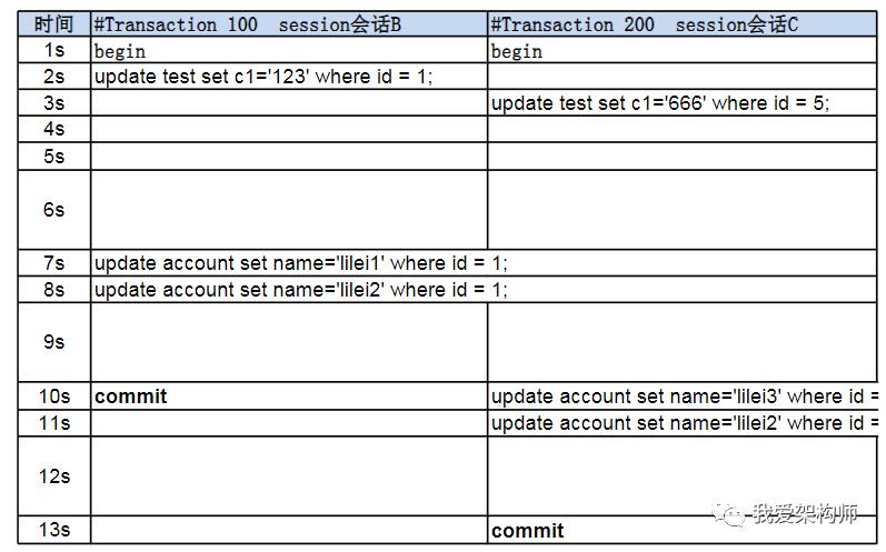 MySQL的MVCC底层原理