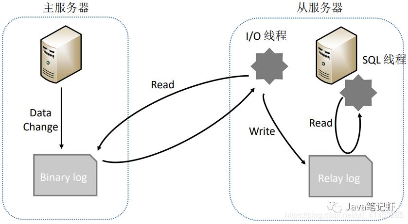 MySQL与Redis缓存的同步方案