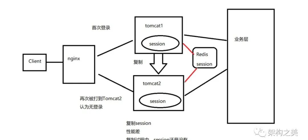 深度剖析不一样的Redis架构设计！