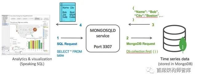 【时序数据库】时间序列数据和MongoDB第三部分-查询、分析和呈现时间序列数据