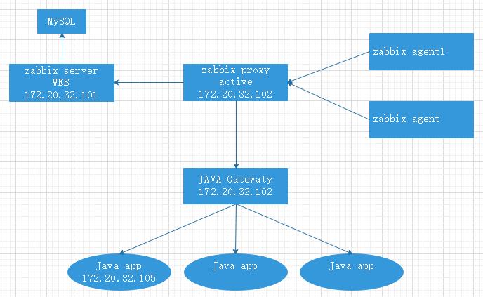 Zabbix-(5)-​Proxy主动被动部署