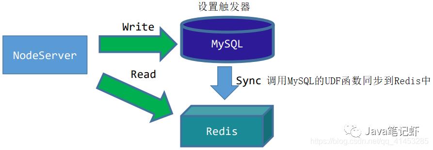 MySQL与Redis缓存的同步方案