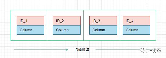 MySQL索引从基础到原理，看这一篇就够了