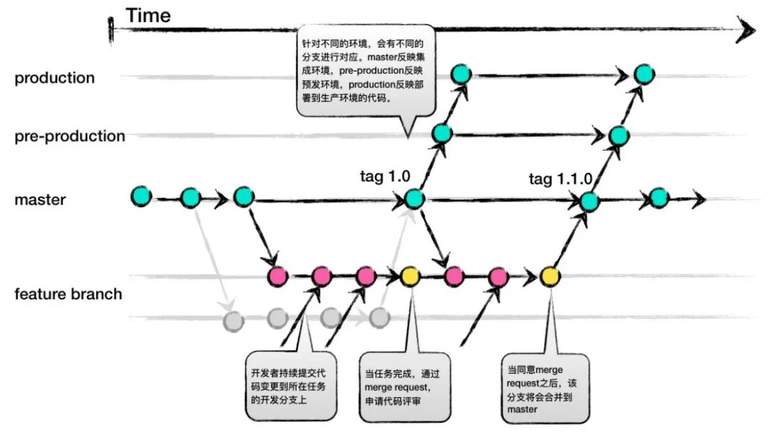 如何选择 Git 分支模式？