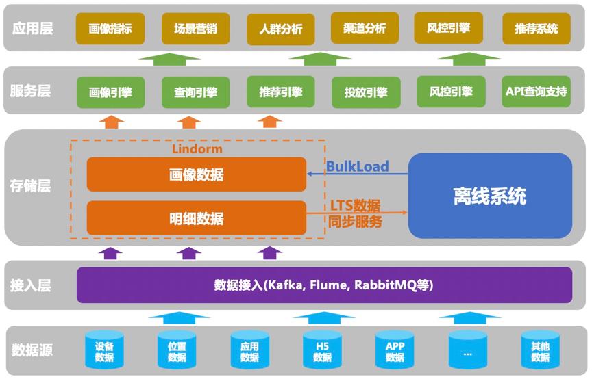 HBase方案 | 基于Lindorm的大数据用户画像解决方案