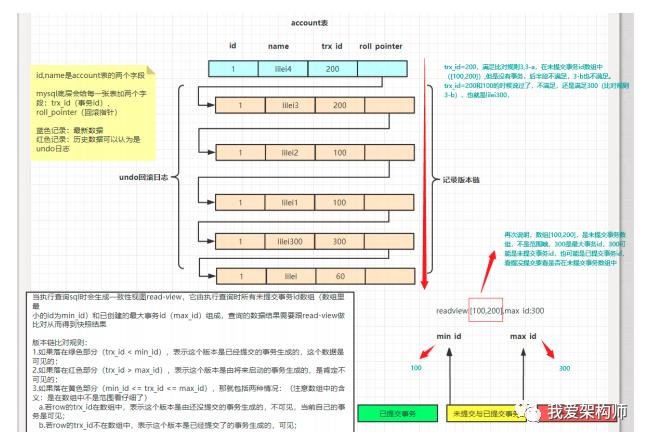 MySQL的MVCC底层原理