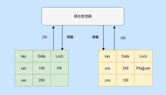 你们想看的分布式事务，三歪搞来了。