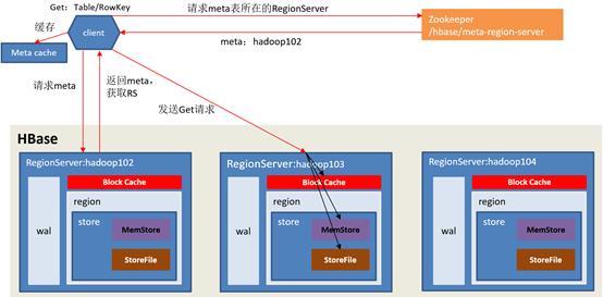 Hbase、Kudu和ClickHouse全视角对比