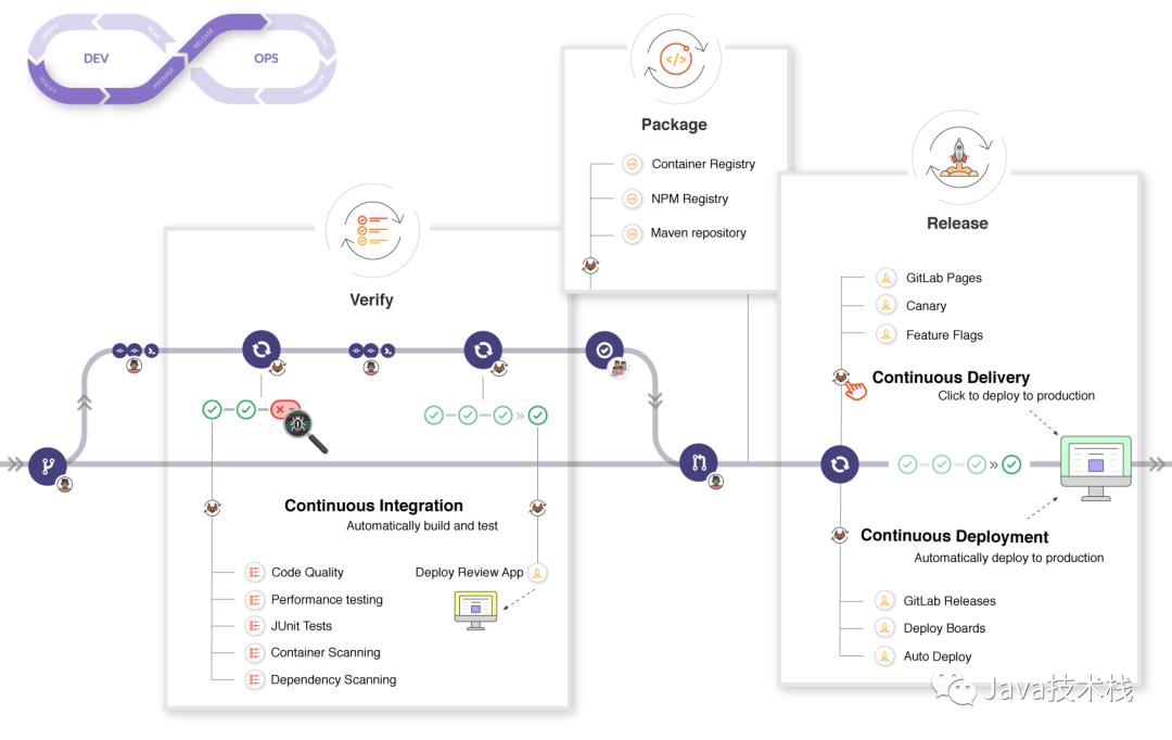 GitLab 内置了 CI/CD 工具，强大啊！！