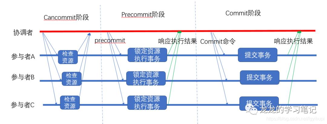 seata(一) 分布式事务解决方案汇总