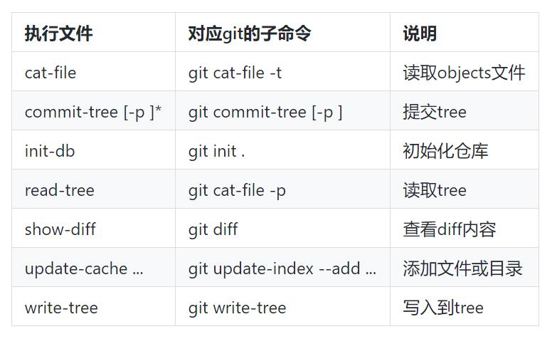 源码解析：Git的第一个提交是什么样的？