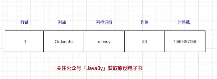 卧槽！三歪更新了HBase