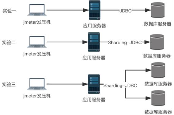 基于Sharding-JDBC的MySQL分库分表技术预研