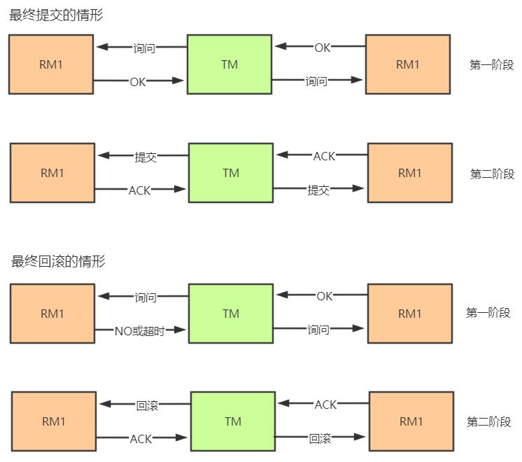 阿里终面：分布式事务原理