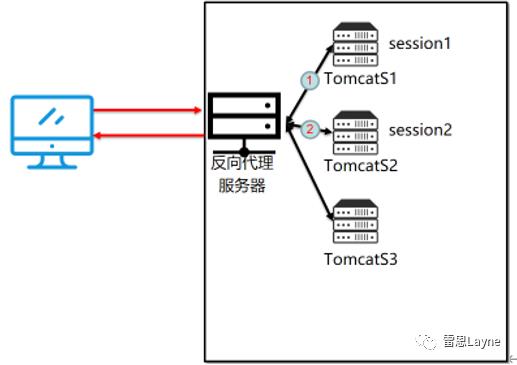 从0开始，在Linux中配置Nginx反向代理、负载均衡、session共享、动静分离