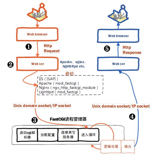 PHP 运行模式总结