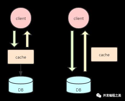 Redis缓存设计与优化