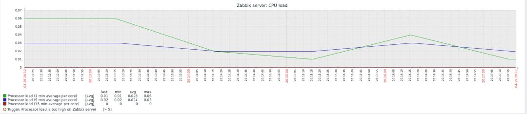 Zabbix-(3)-Zabbi-编译方式安装和汉化