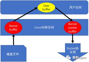 从0开始，在Linux中配置Nginx反向代理、负载均衡、session共享、动静分离