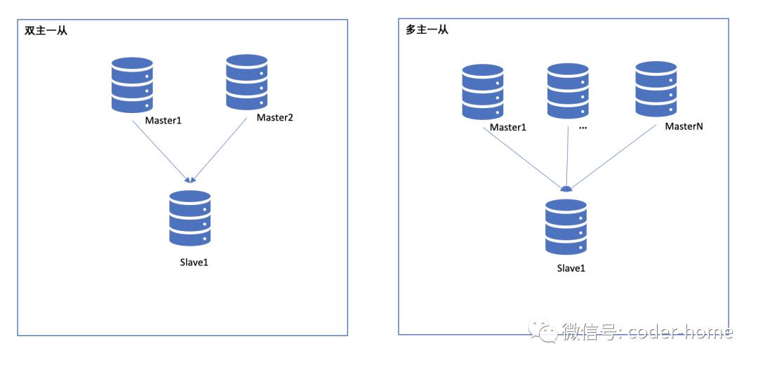 MySQL中的半同步复制