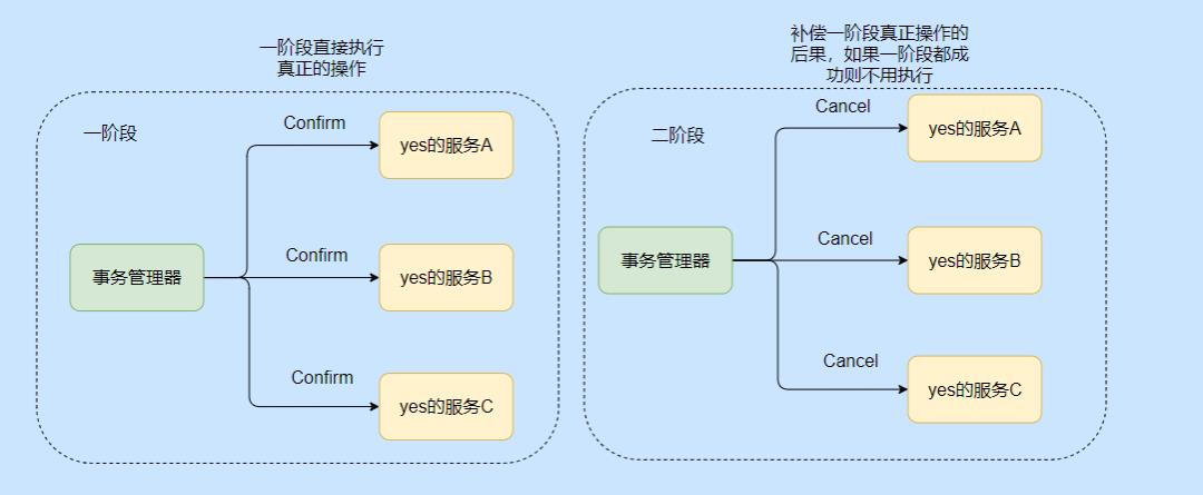 花了整整三天，我把分布式事务搞完了