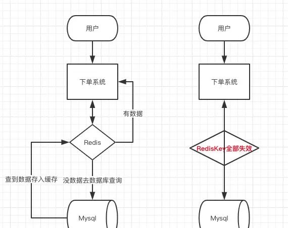 Redis使用｜缓存穿透，雪崩，击穿以及解决方案分析