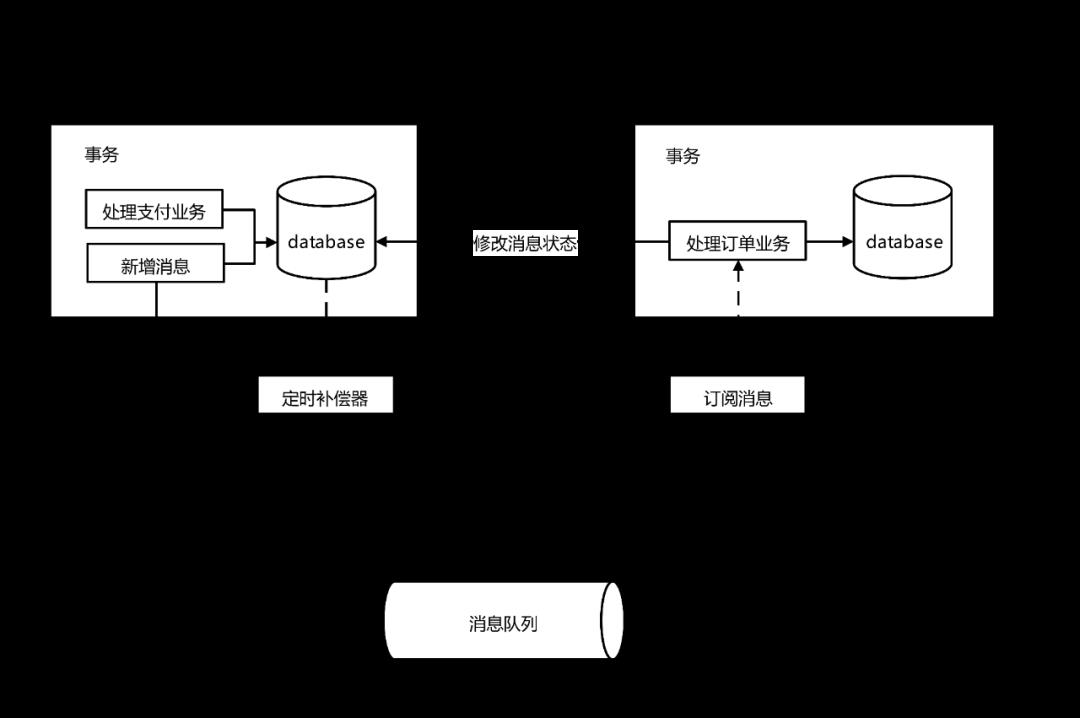 一种简单可落地的分布式事务实践方案，面试官再问起来也不慌了