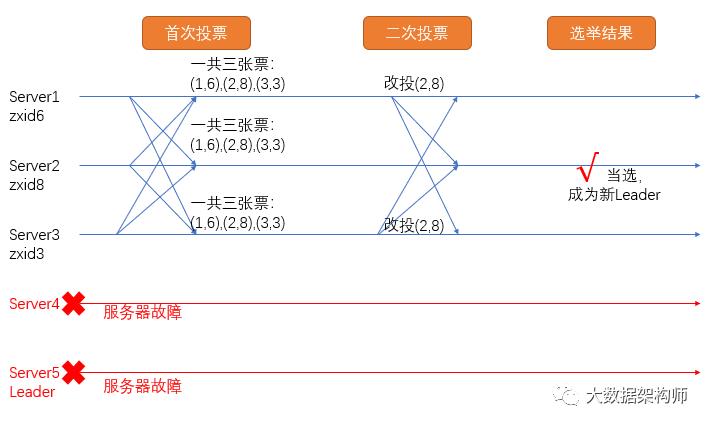 万能的zookeeper，分布式环境的动物管理员