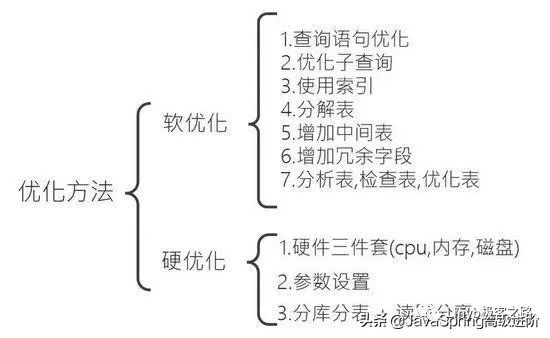 抛开复杂的架构设计，MySQL优化思想基本都在这