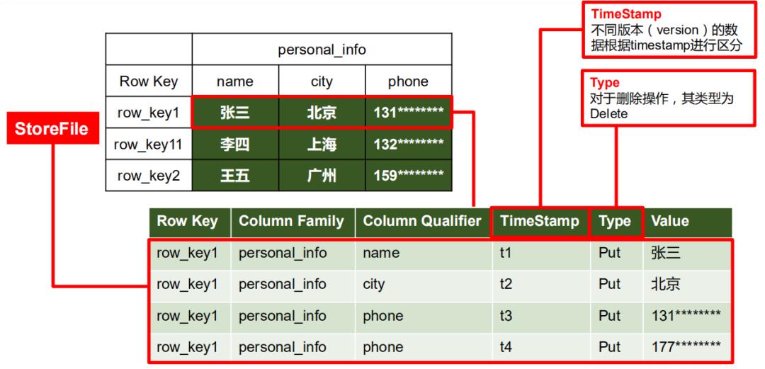 我画了20张图,就是要帮你彻底搞懂Hbase