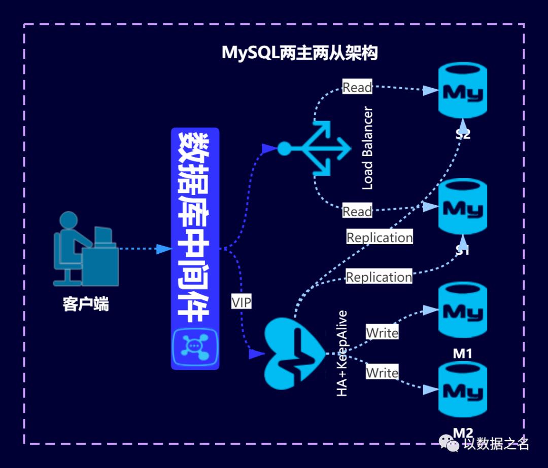 MySQL踏浪之途第三遍