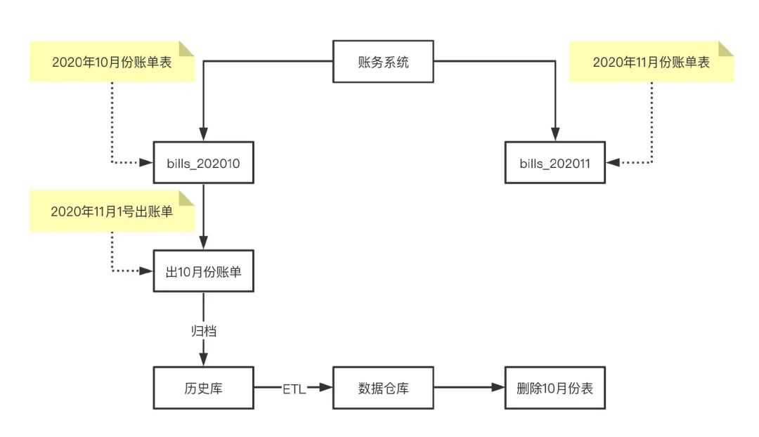 前任都能看懂的分库分表方案