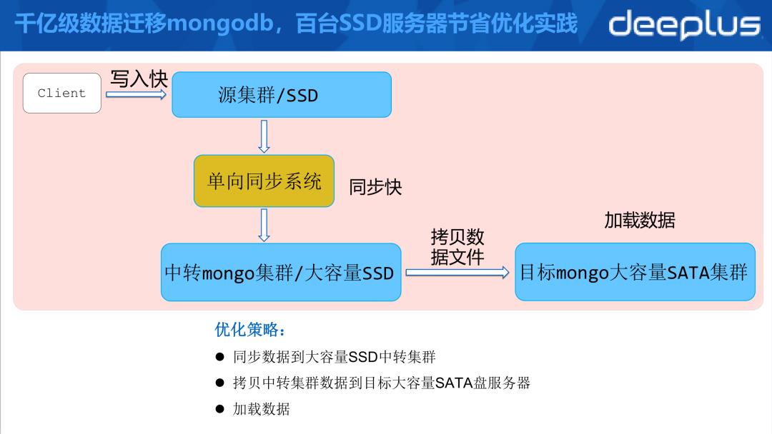 【第 73 期】用最少人力玩转万亿级数据，我用的就是MongoDB！