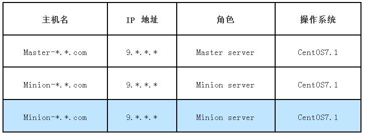 自动化运维利器 SaltStack 工作原理及安装配置实例详解