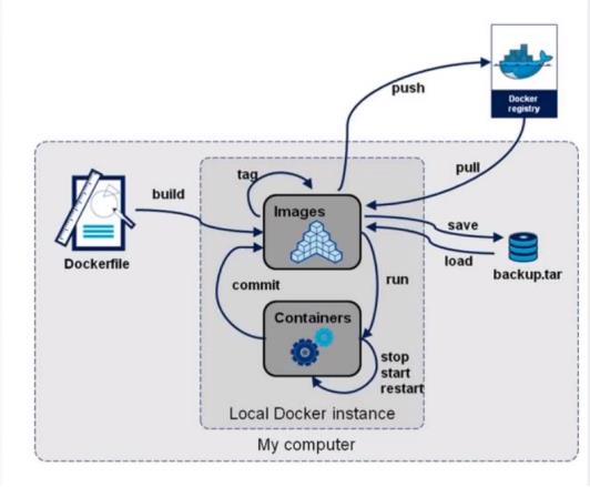 MySQL在Docker环境下运行基础