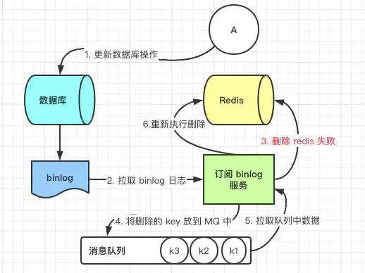 如何保证 Redis 缓存与数据库双写一致性？