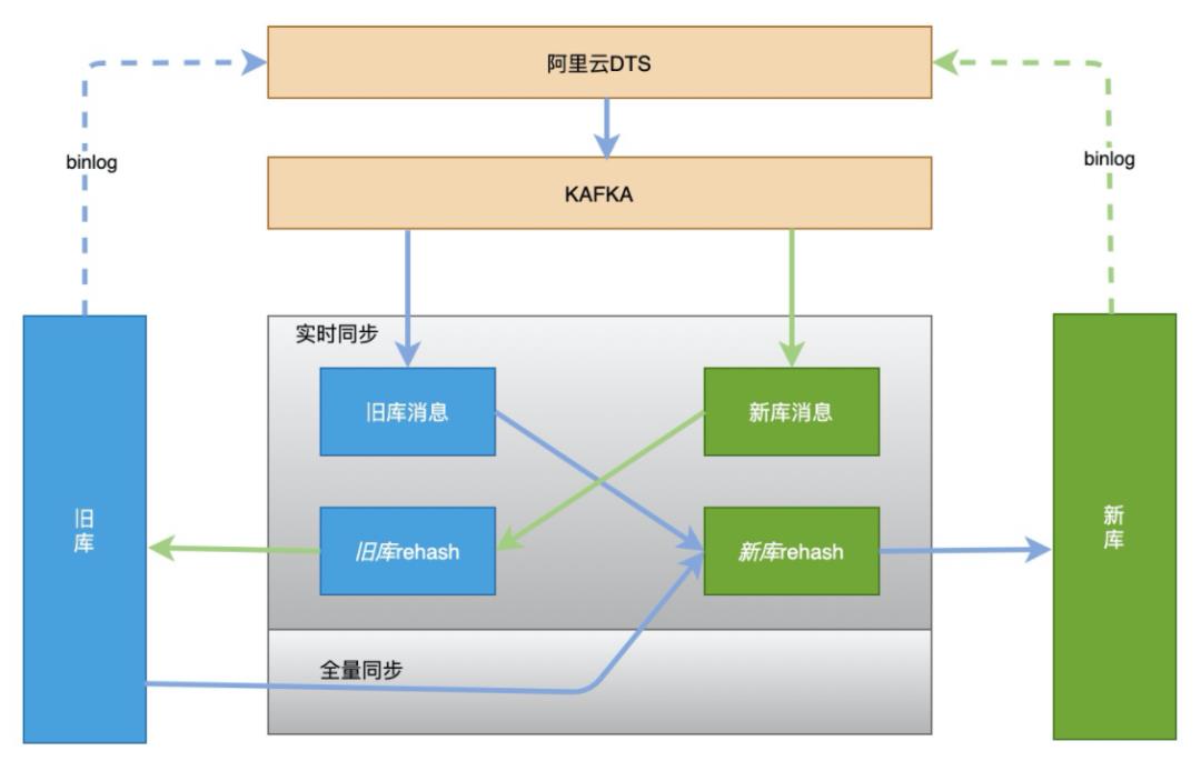 256变4096：分库分表扩容如何实现平滑数据迁移？