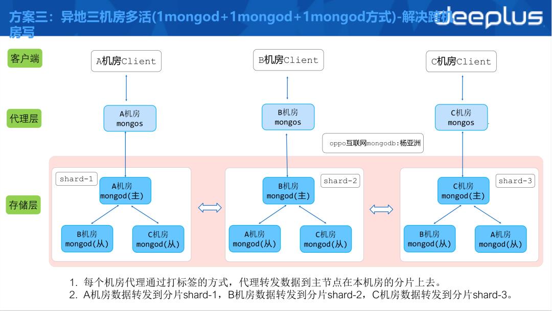 【第 73 期】用最少人力玩转万亿级数据，我用的就是MongoDB！