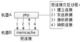 谁说php不能搞长连接？