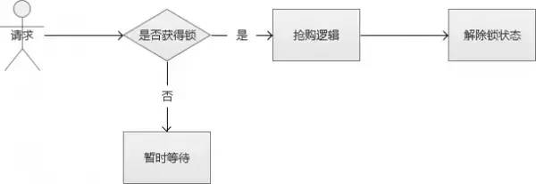 php解决高并发问题