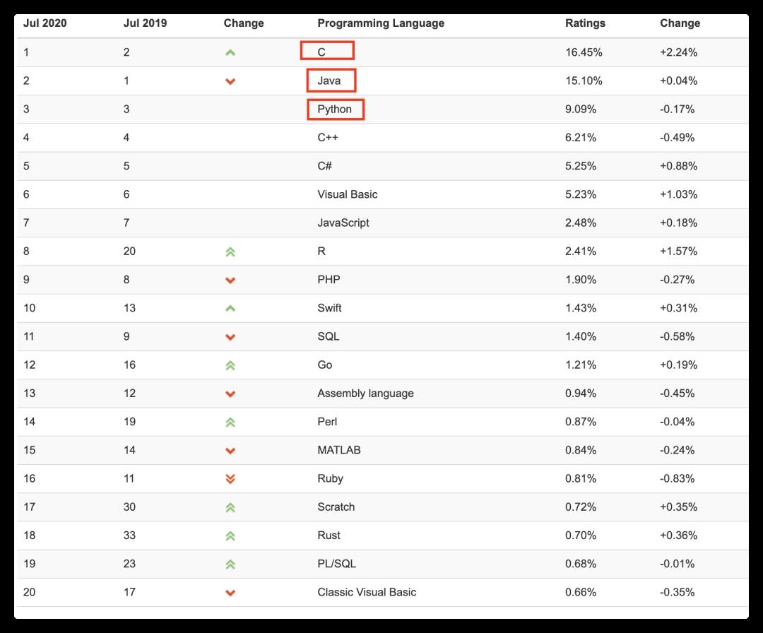 从小白到 Github 斩获 90k Star! 聊聊学习编程的正确姿势！